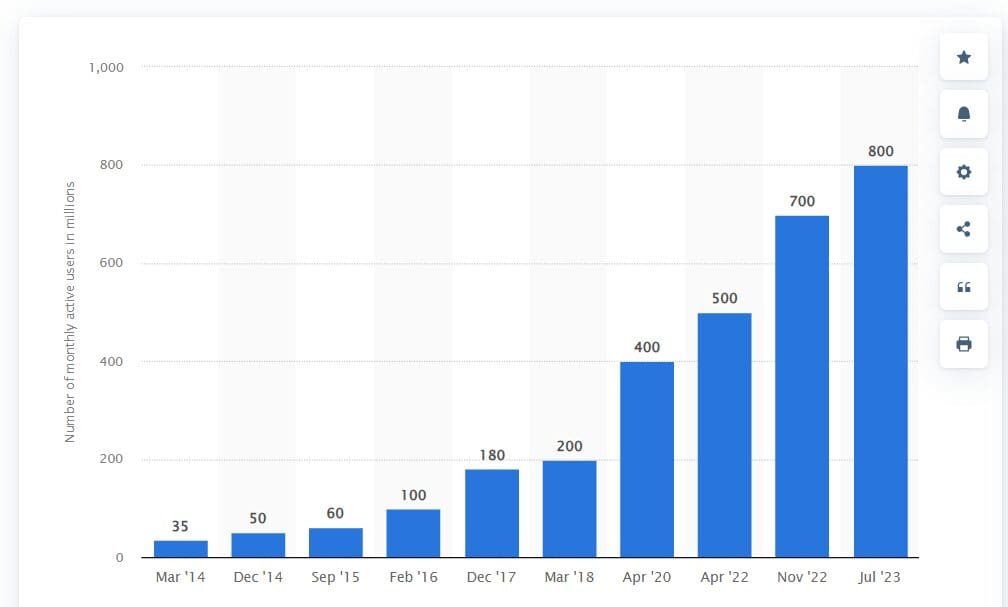 Title: Growth of Telegram Monthly Active Users (2014-2023). Source: Statista
