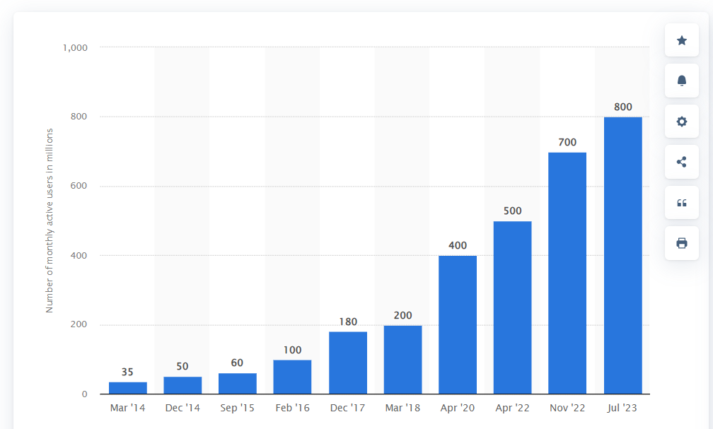 Title: Growth of Telegram Monthly Active Users (2014-2023). Source: Statista
