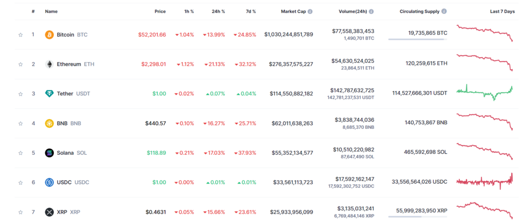 Fasttoken (FTN) is Rising Despite Crypto Bloodbath