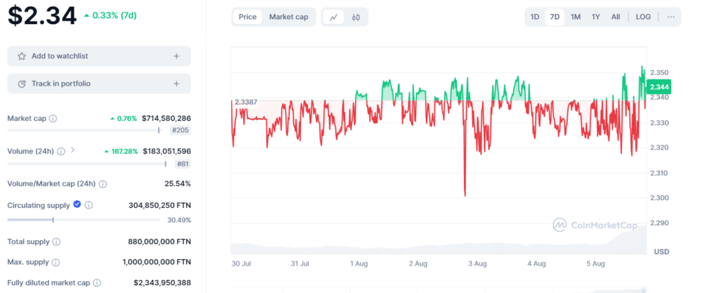 FTN Price Resilience Amid Market Volatility