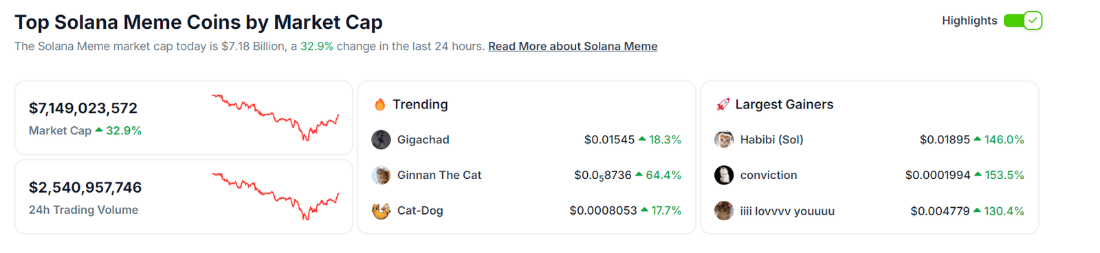 Solana Meme Coin Surge - Source: CoinGecko