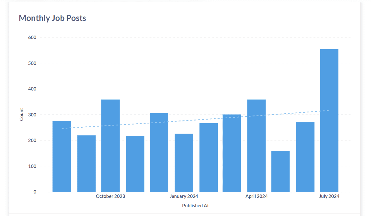Crypto Job Postings Surge in July - Source: CryptoJobsList
Solana Memecoin