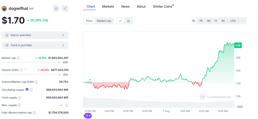 Dogwifhat Price Surge - Source: CoinMarketCap Solana Memecoin