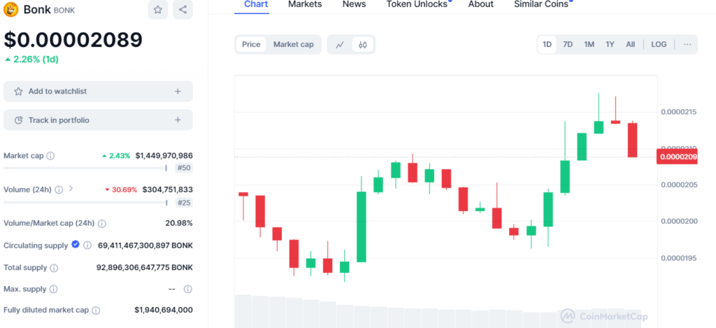 Bonk Market Performance - Source: CoinMarketCap Solana Memecoin