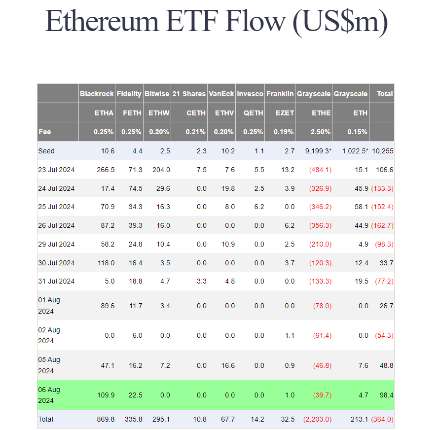 Ethereum ETF Flows Analysis - Source: Farside Investors