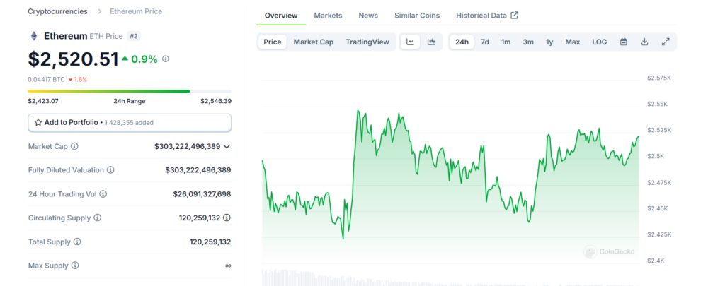 Ethereum Price Overview - Source: CoinGecko