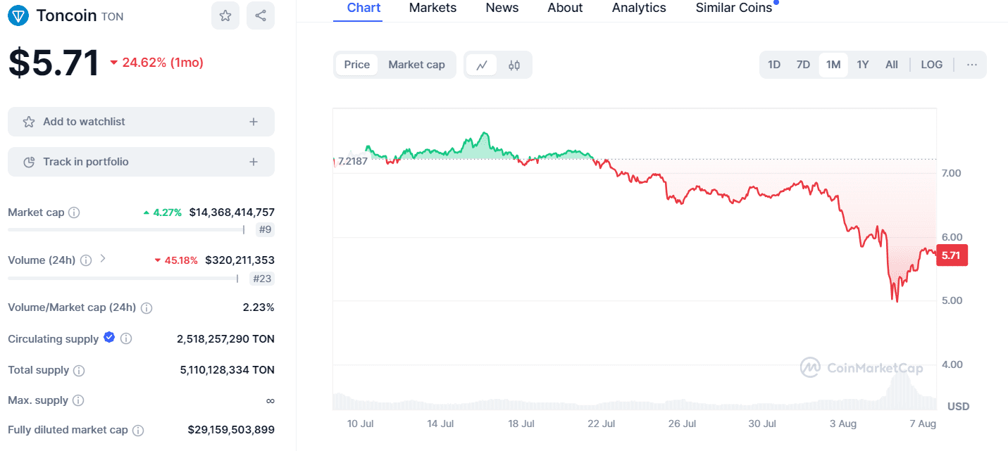Toncoin Price Decline
Source: CoinMarketCap