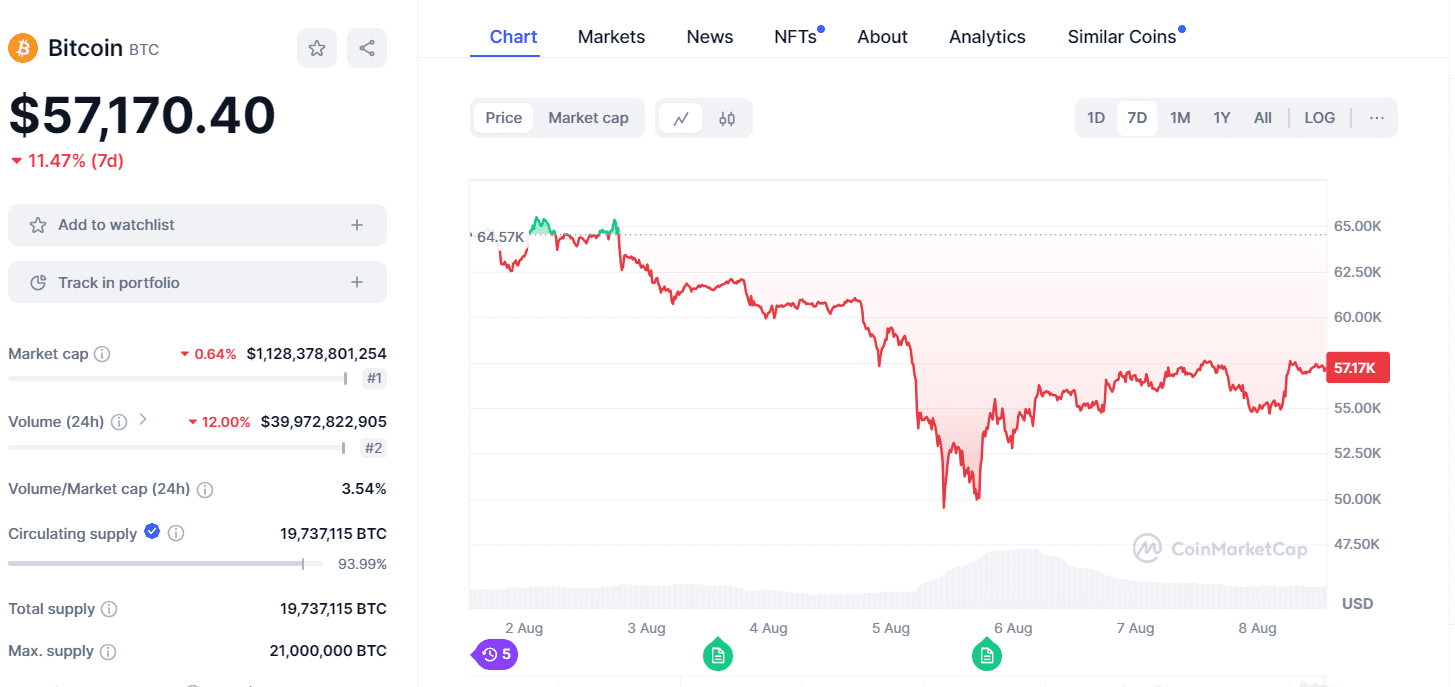 BTC Price Update: $57,170" - Source: CoinMarketCap