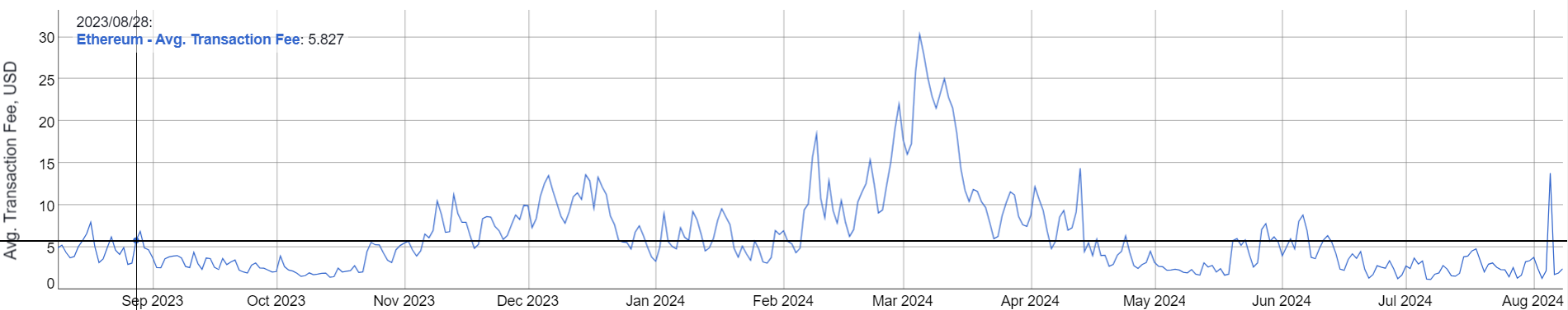 Ethereum gas fees | Source:Bitinfocharts