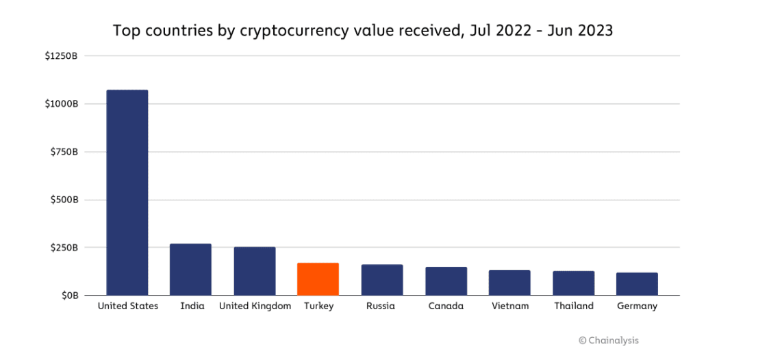 Top Countries by Cryptocurrency Value Received (July 2022 - June 2023) (Source: Chainalysis