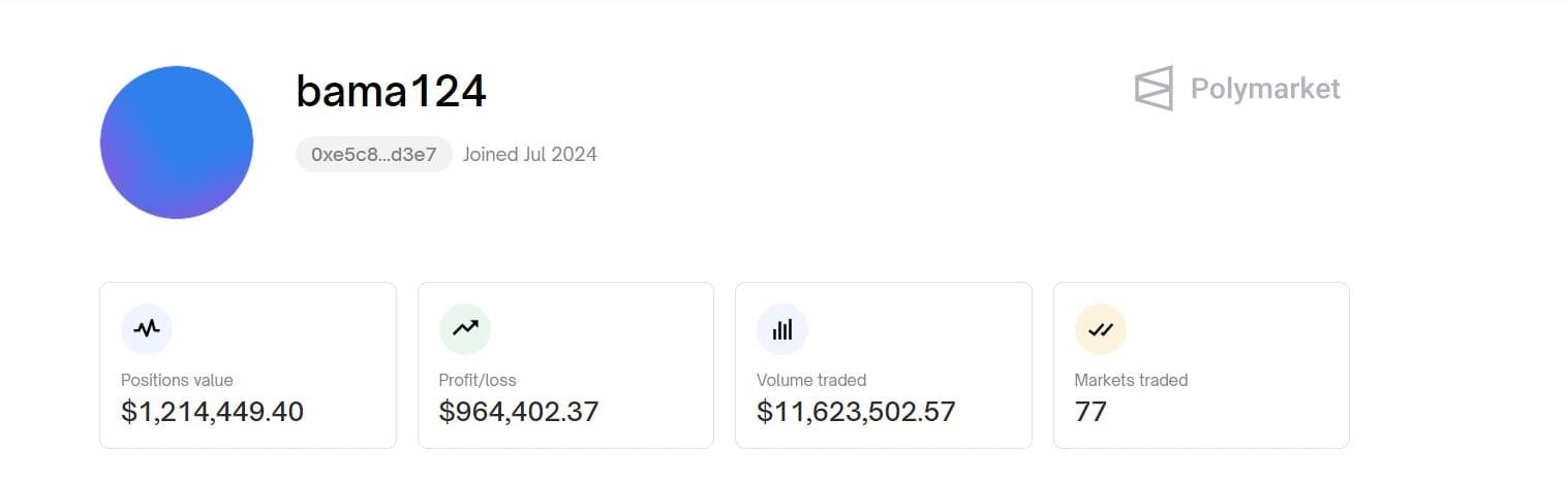 bama124's Polymarket Success: Over $964K in Profits"
Source: Polymarket
