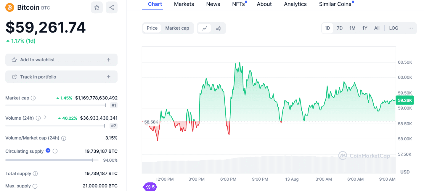Bitcoin Holds Strong: $59K Amid Trump's Silence"
Source: CoinMarketCap
