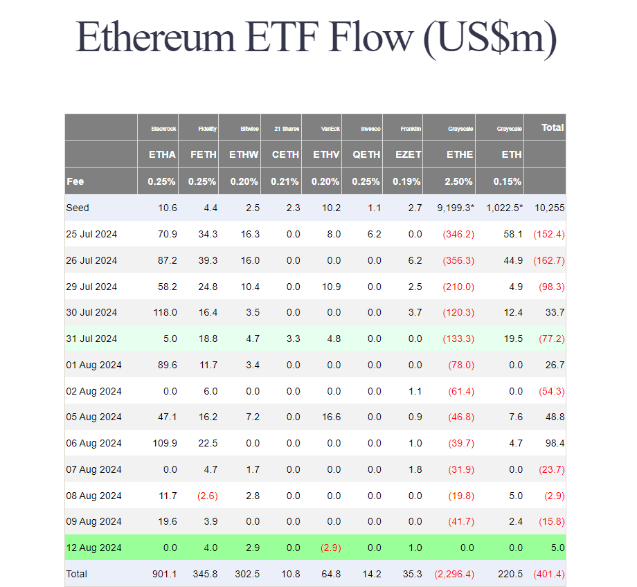 Ethereum ETF Flow Overview