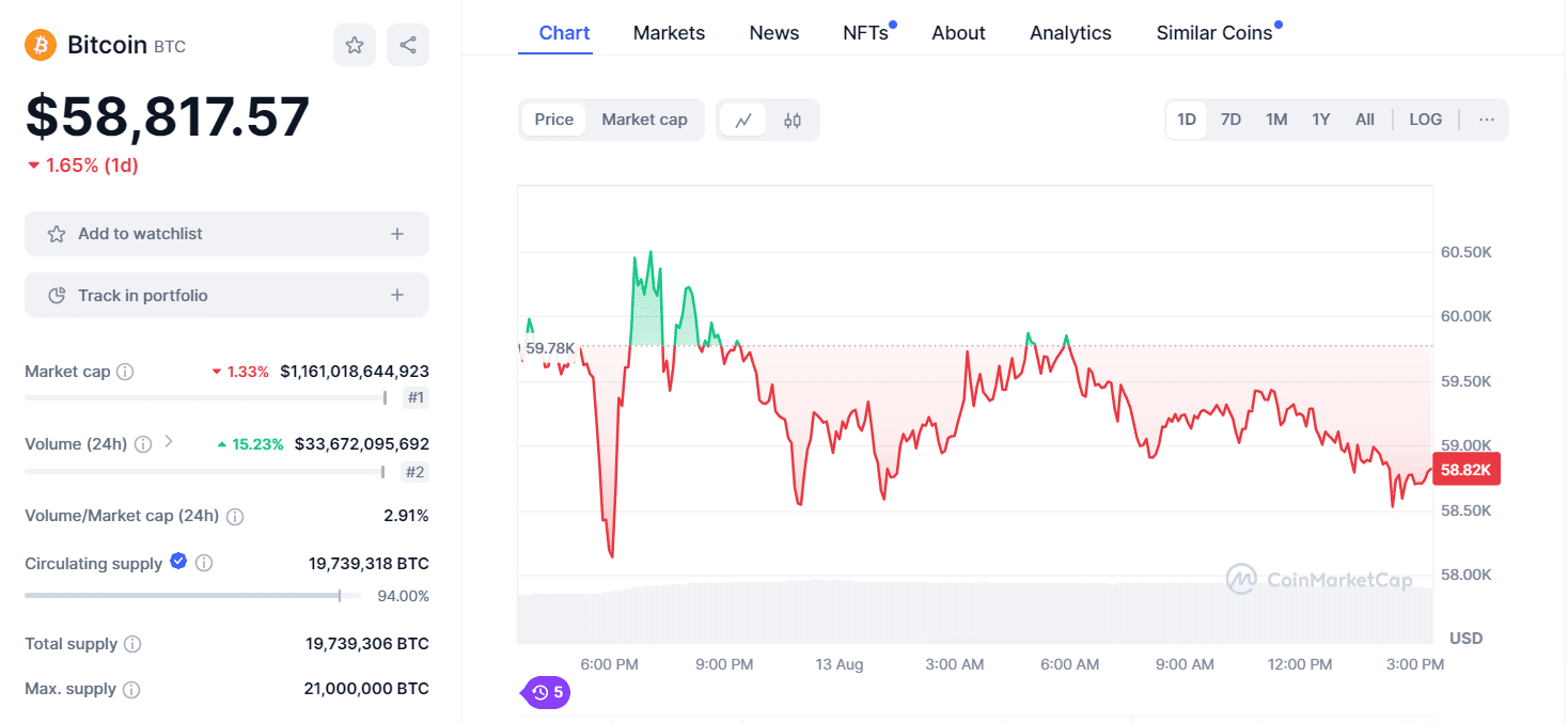 Bitcoin Price and Market Data - CoinMarketCap