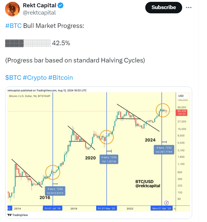 Bitcoin Bull Market Progress (Source: Rekt Capital)