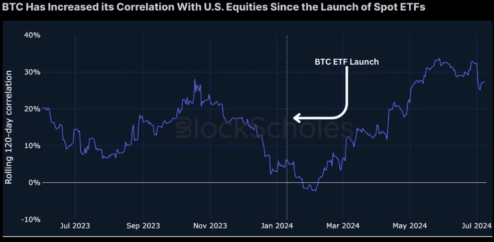Bitcoin correlation with US equities. Source: Bybit & BlockScholes