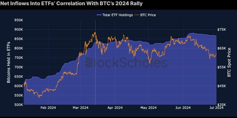 Bitcoin ETF inflows correlation with BTC rally, 2024. Source: Bybit & BlockScholes