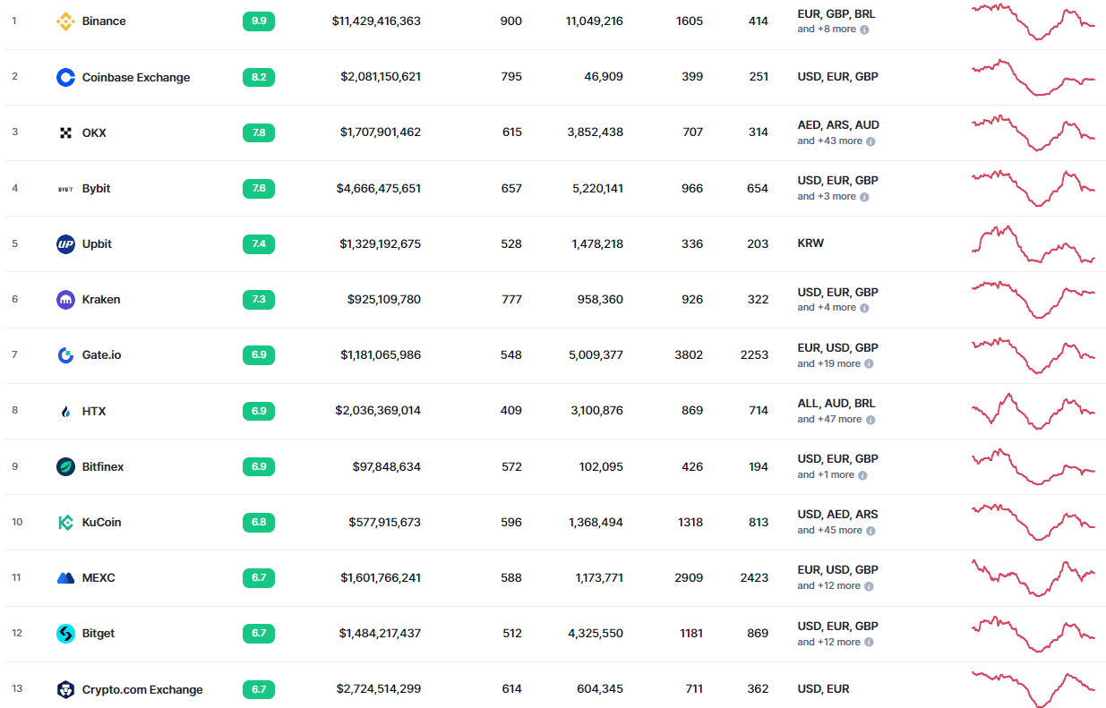 Top 13 crypto exchanges by trading volume. Source: CoinMarketCap

