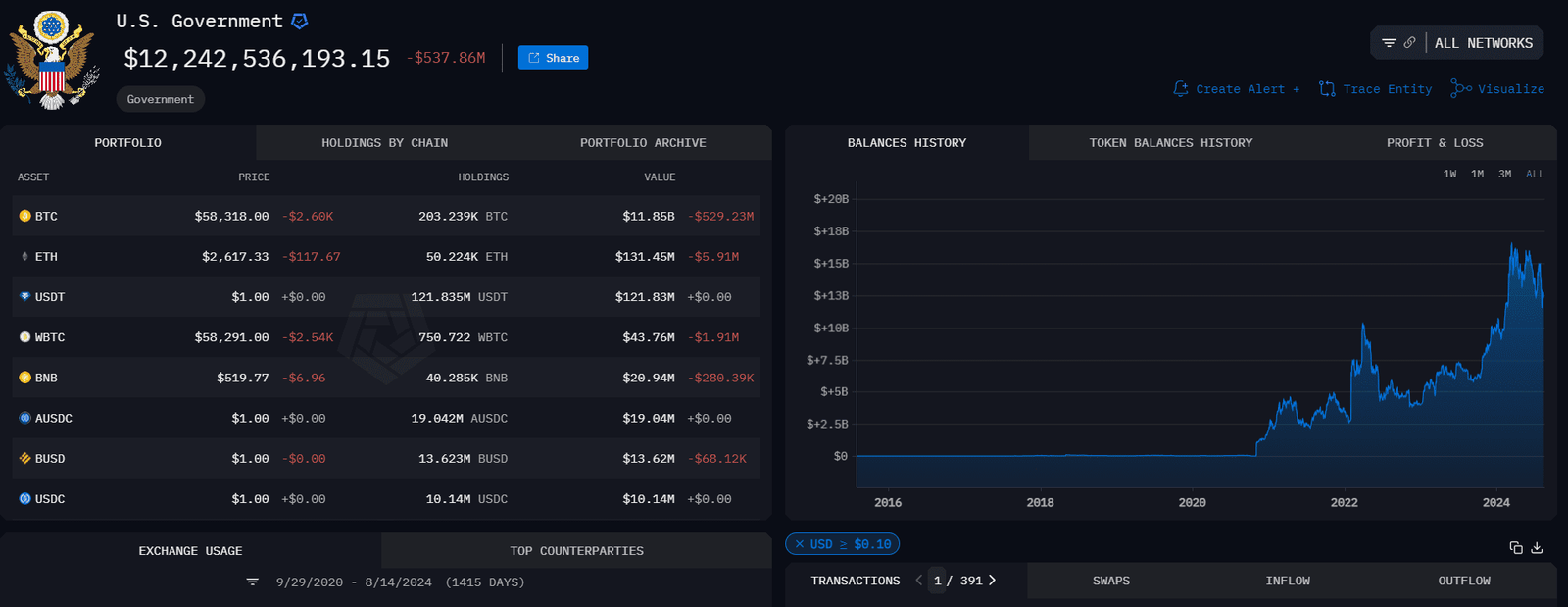 U.S. Government's $12.24 Billion Crypto Holdings Breakdown"Source: Arkham Intelligence