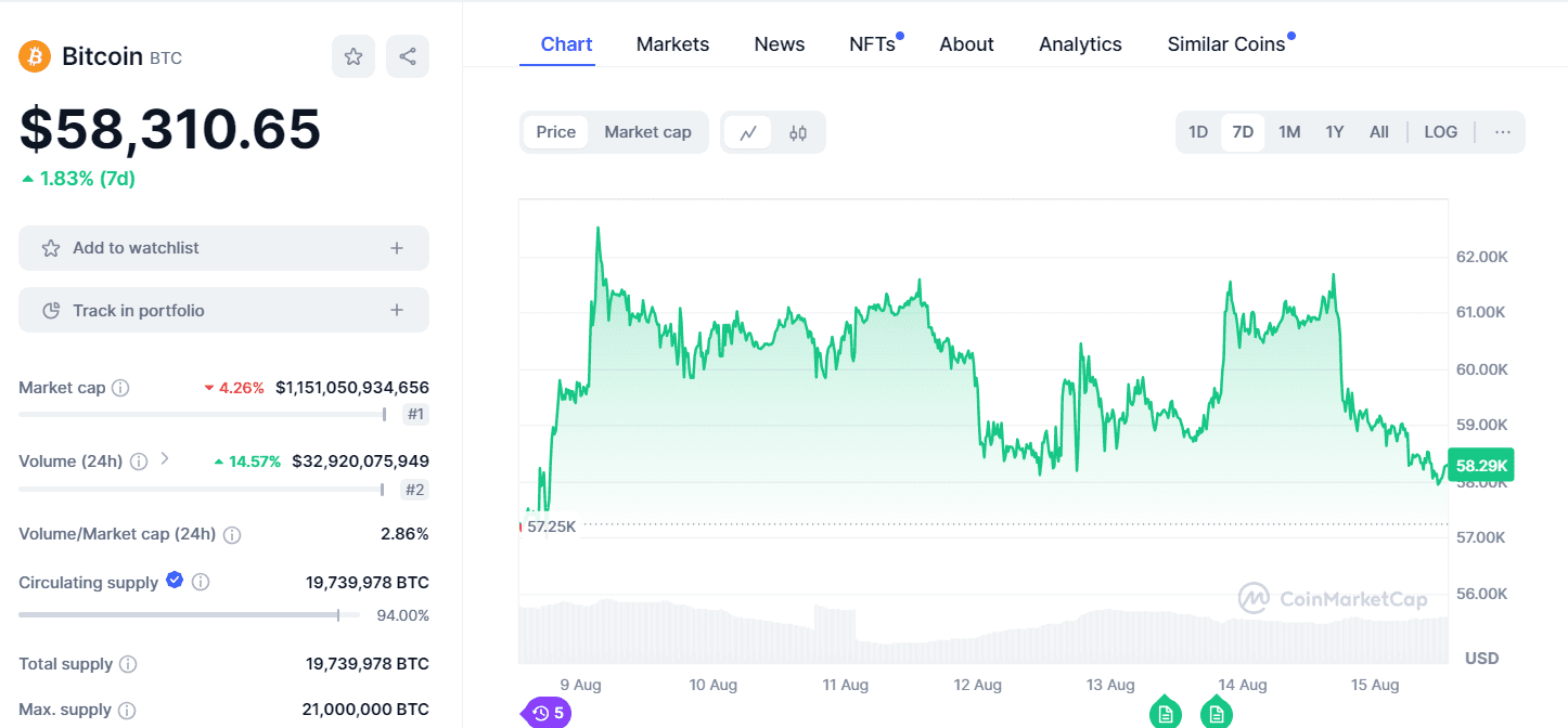 Bitcoin Holds Steady at $58.3K Amidst Market Volatility"Source: CoinMarketCap