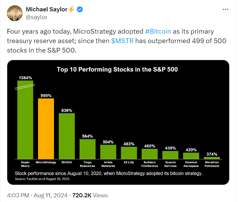 MicroStrategy's Bitcoin Strategy Pays Off: Top 10 S&P 500 Performers"
Source: Michael Saylor