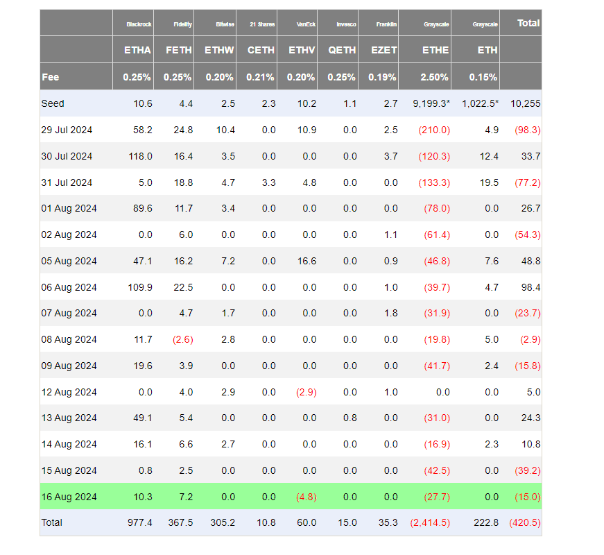 Ethereum ETF Flows: Gains and Losses (August 2024)"
Source: