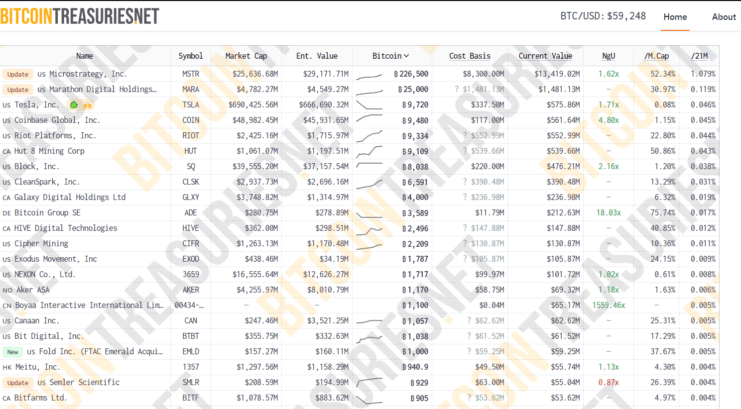 Top Companies Holding Bitcoin - Source: BitcoinTreasuries.net