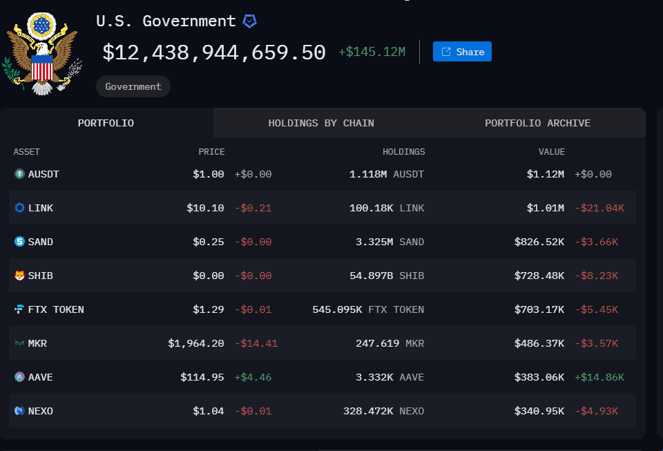 U.S. Government's Crypto Portfolio OverviewSource: Arkham Intelligence