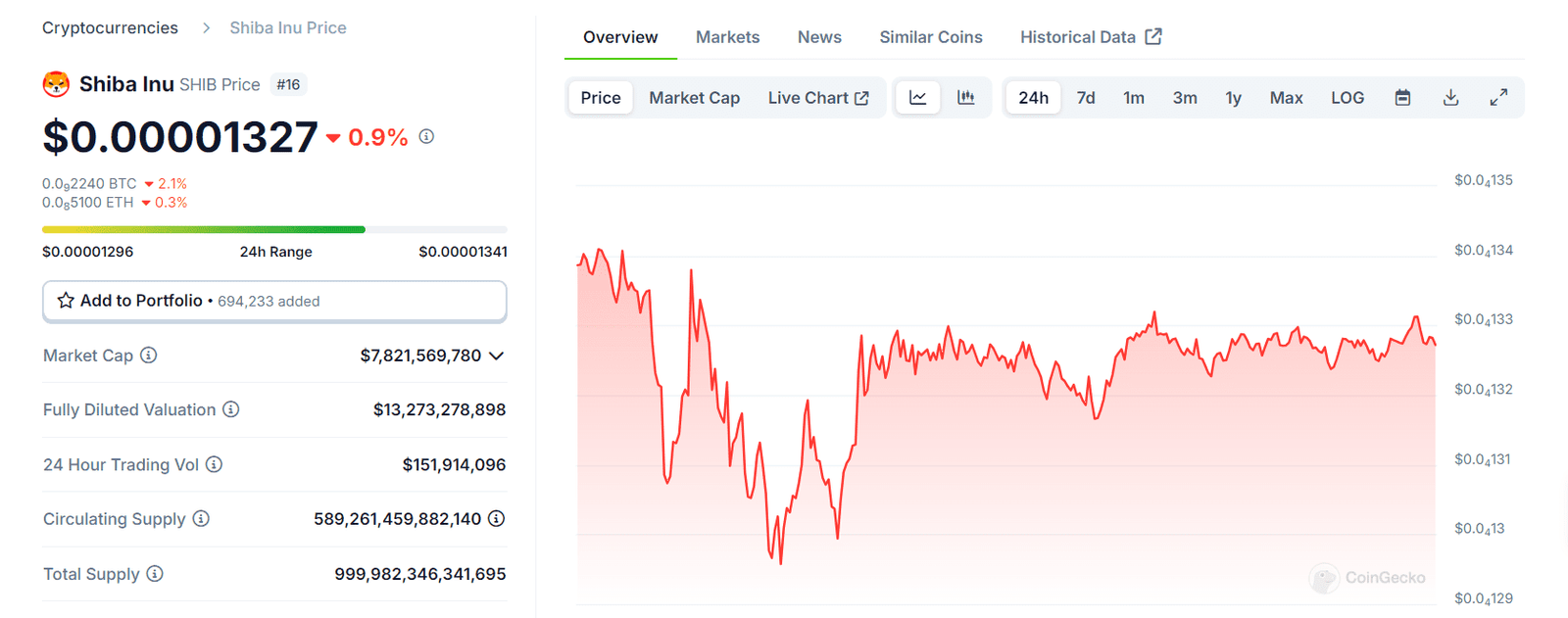 Shiba Inu Market Snapshot: Price and Volume AnalysisSource: CoinGecko