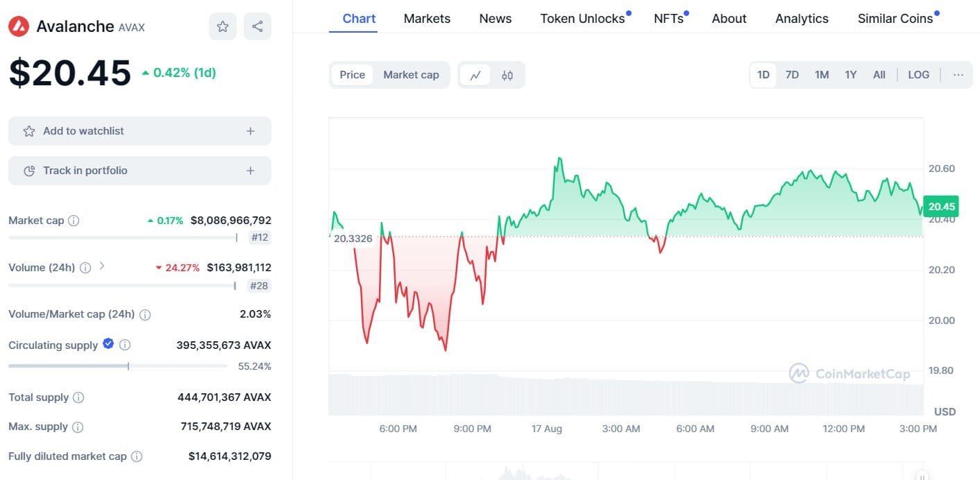 AVAX Approaches $8.1B Market Cap"

Source: CoinMarketCap