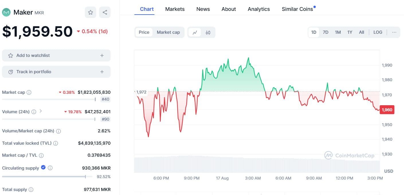 Maker Price at $1,959.50 with Market Cap of $1.82 Billion"

Source: CoinMarketCap