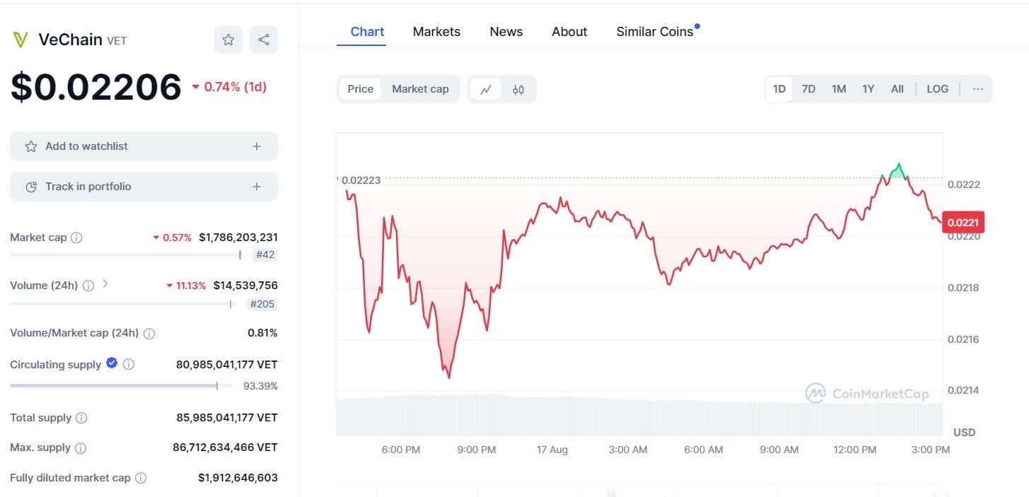 VeChain Drops 0.74%, Market Cap at $1.79 Billion"

Source: CoinMarketCap