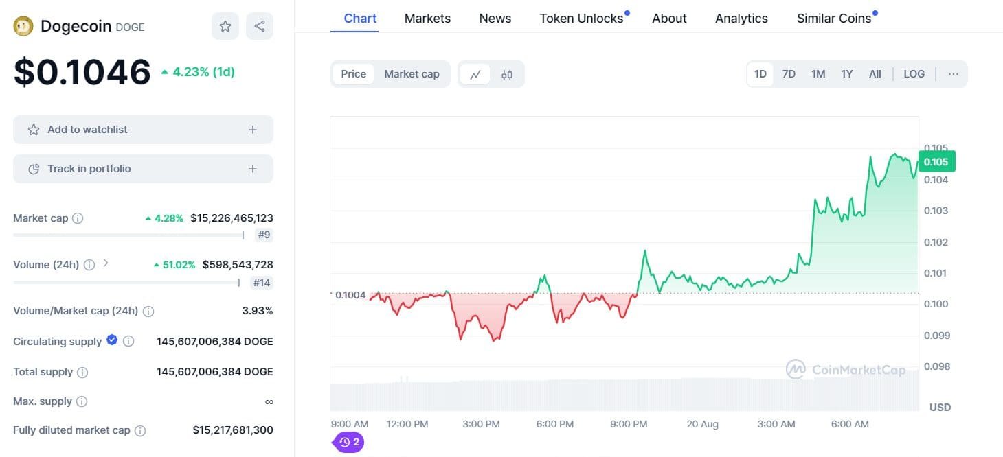 Dogecoin Price Surge to $0.1046 - 