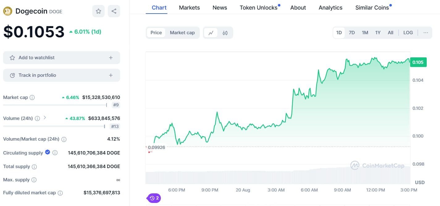  Dogecoin Price Climbs to $0.1053Source: CoinMarketCap
