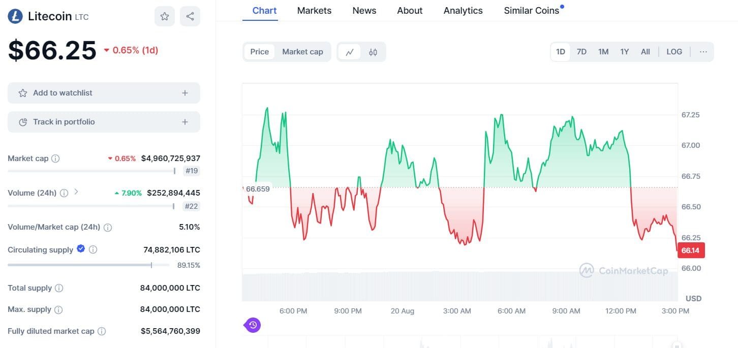 Litecoin Trades at $66.25 Amid Market FluctuationsSource: CoinMarketCap