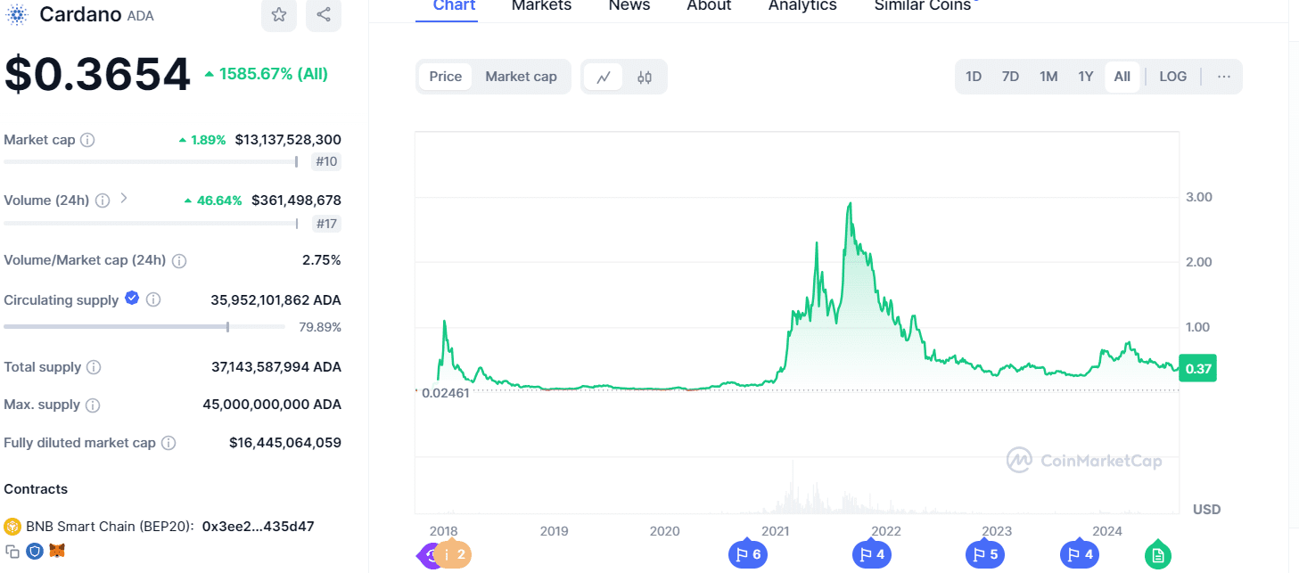 Cardano ADA Price and Market Cap Overview"

Source: CoinMarketCap