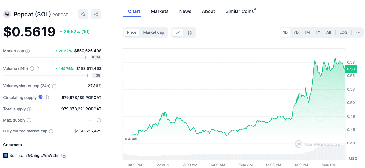 POPCAT Price Surges 29.52% with $550M Market Cap - Source: CoinMarketCap