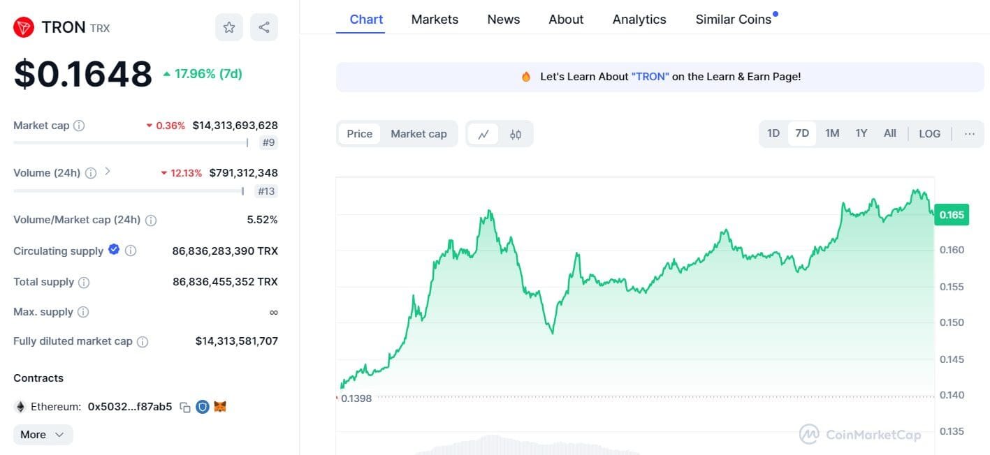Tron TRX Market Performance - Source: CoinMarketCap






