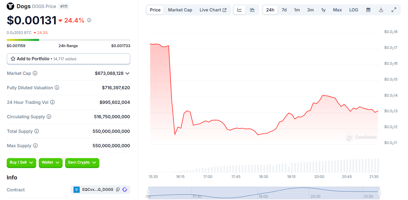 DOGS Token Plummets 24.4% Post-Binance Listing - Source: CoinGecko