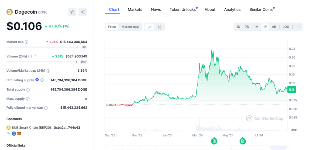 Dogecoin’s Battle: A Year of Resistance at $0.106"Source: Screenshot from CoinMarketCap.com