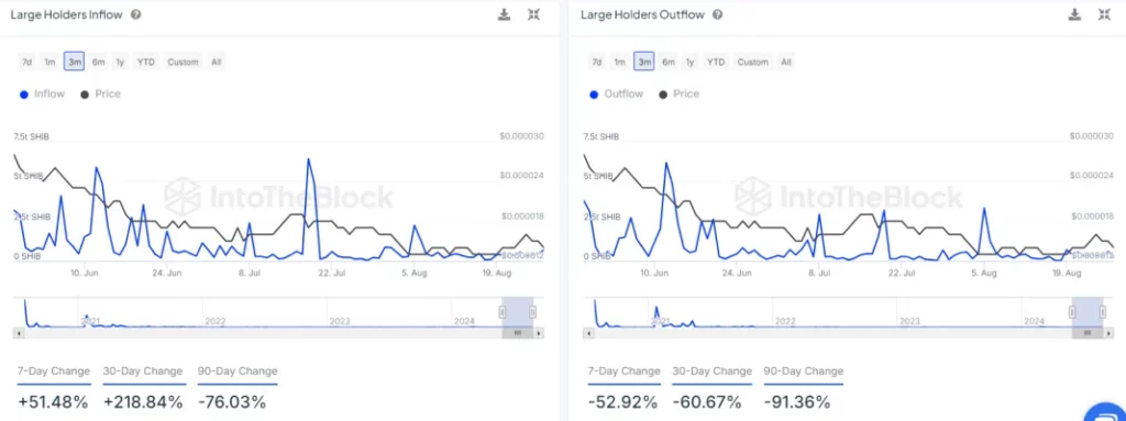 Shiba Inu whales inflow and outflow Chart 