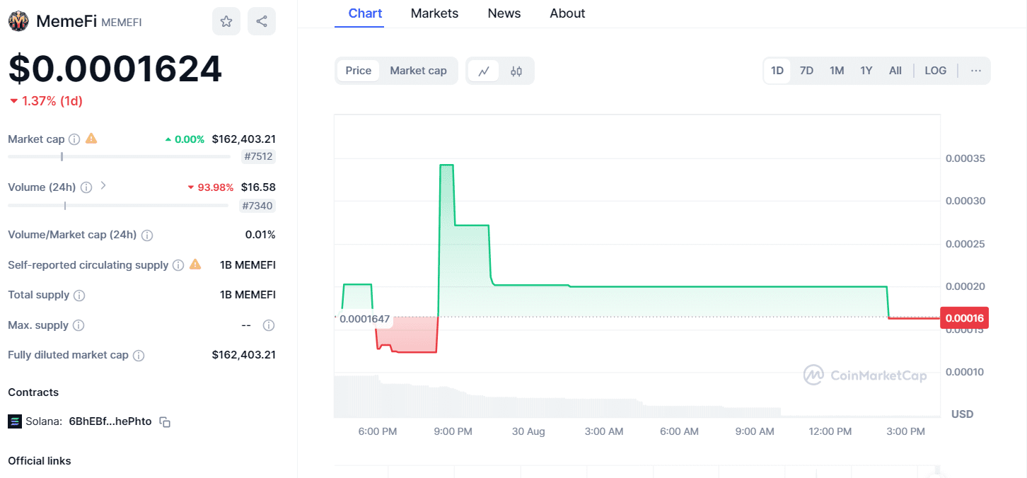 MemeFi Token Price OverviewSource: CoinMarketCap