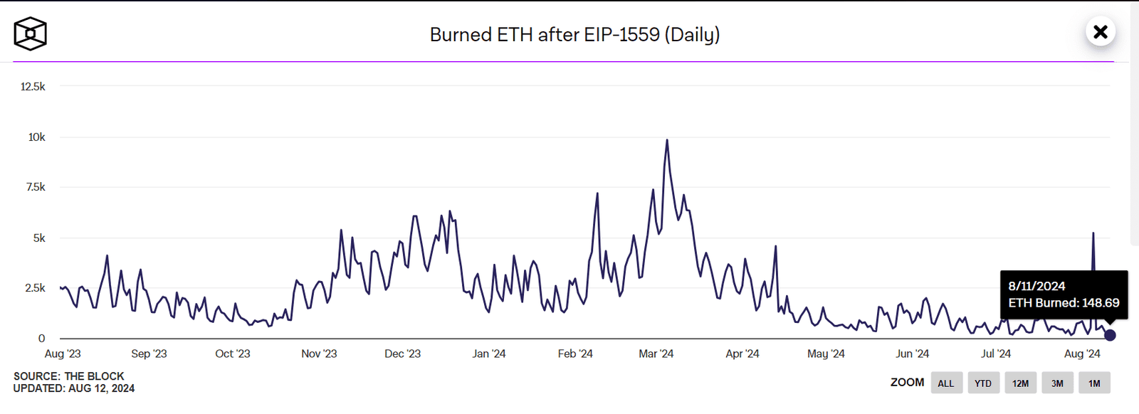 Ethereum Dominance ETH