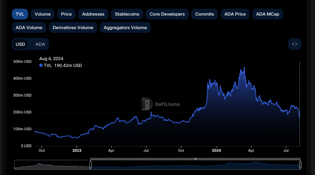 Cardano TVL