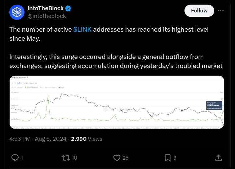 Chainlink daily active addresses surged