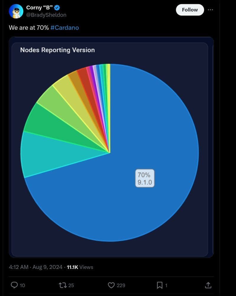 Cardano's Chang Hard Fork Nears Launch as Node Readiness Hits 70%