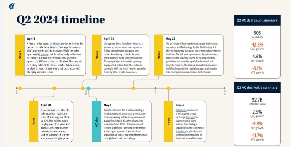 Crypto news: Crypto Startup Funding Rises to $2.7B in Q2