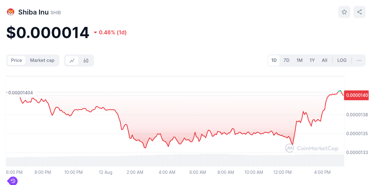 Worst memecoin performer 