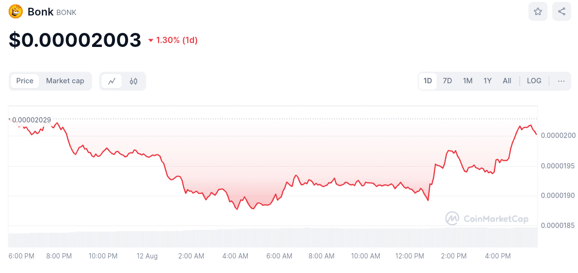 Worst memecoin performer BONK
