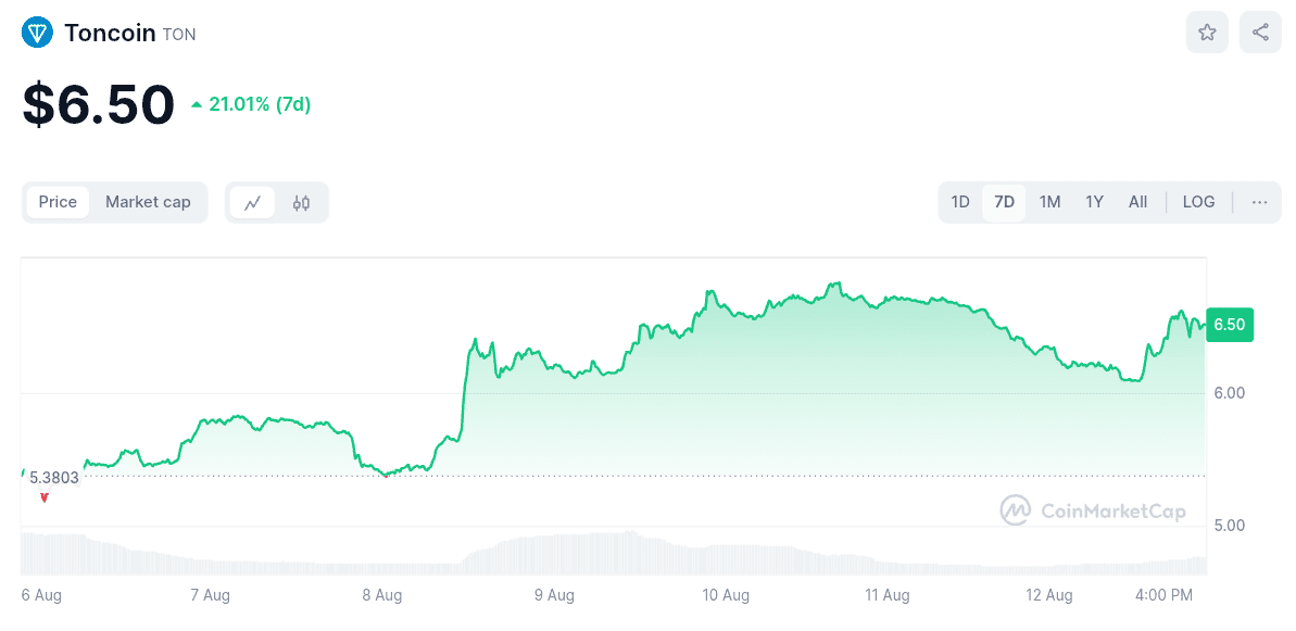 Cryptocurrency TON surged over 20% within a week.